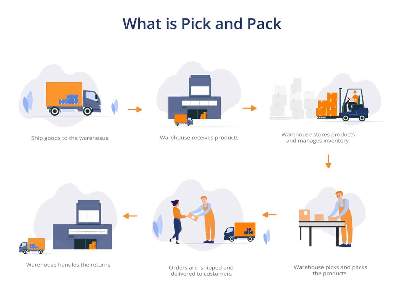 Pick and Pack Fulfillment Service: A Guide for Sellers[2024]